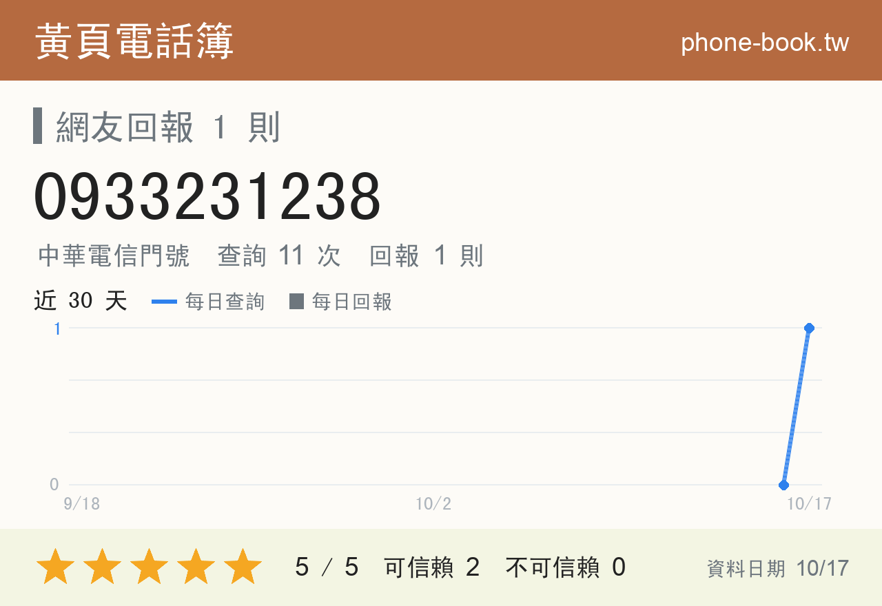 0933231238 評分卡：查詢 11 次、網友回報 1 則