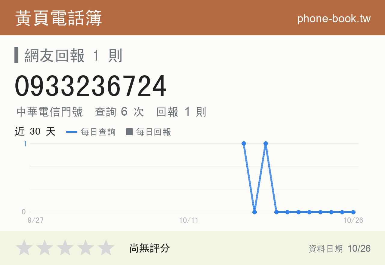 0933236724 評分卡：查詢 6 次、網友回報 1 則
