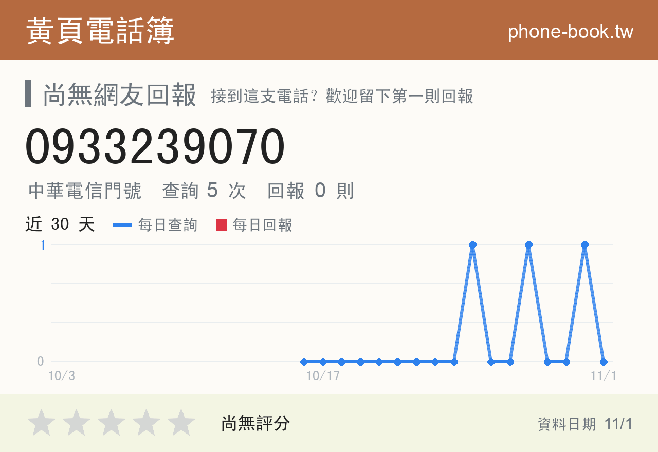 0933239070 評分卡：查詢 5 次、網友回報 0 則