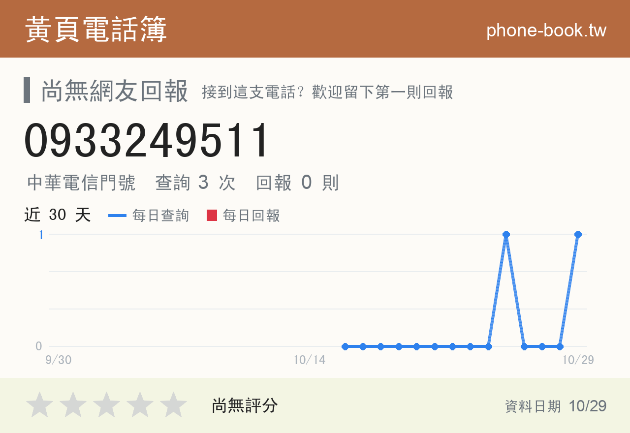 0933249511 評分卡：查詢 3 次、網友回報 0 則