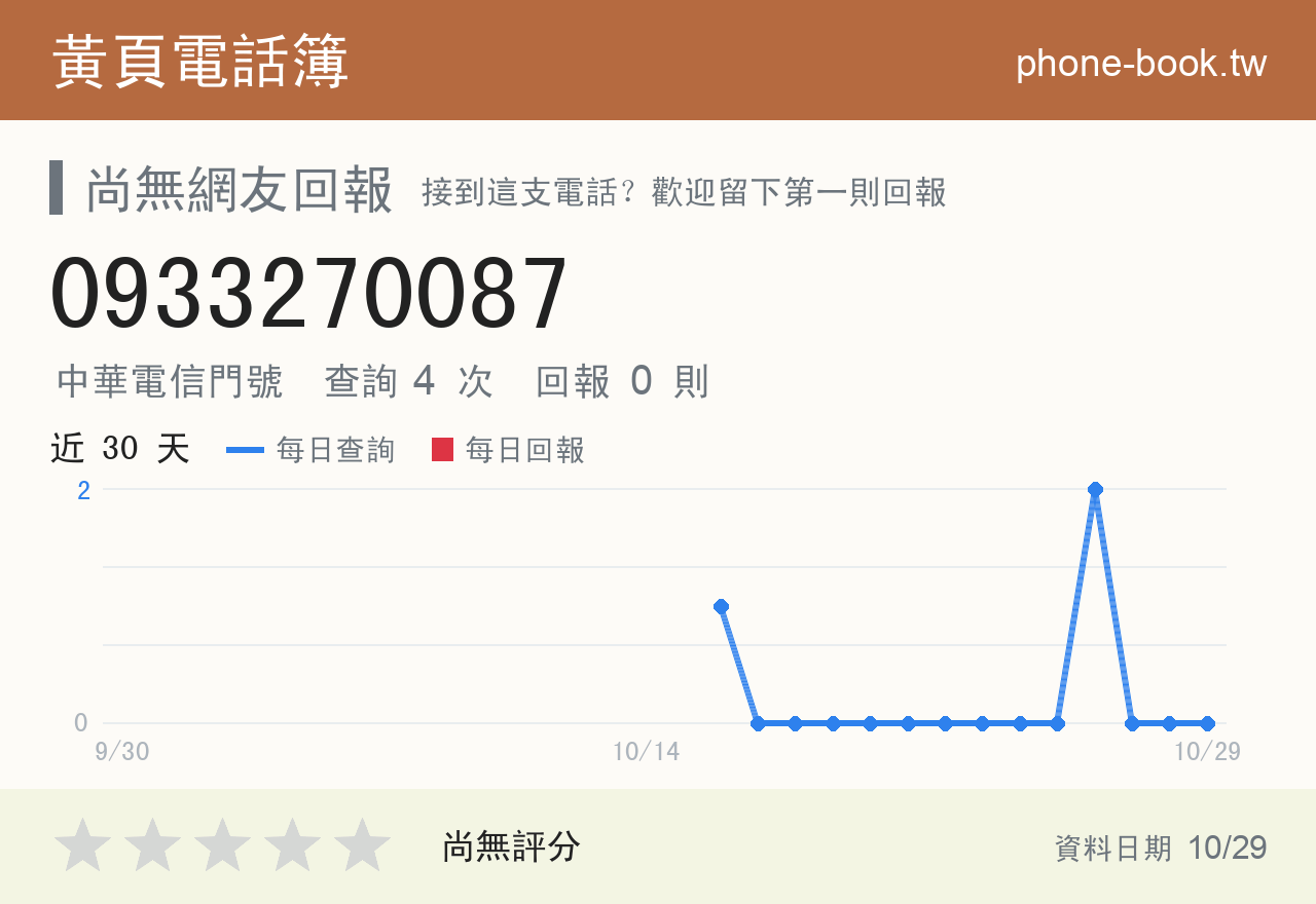 0933270087 評分卡：查詢 4 次、網友回報 0 則