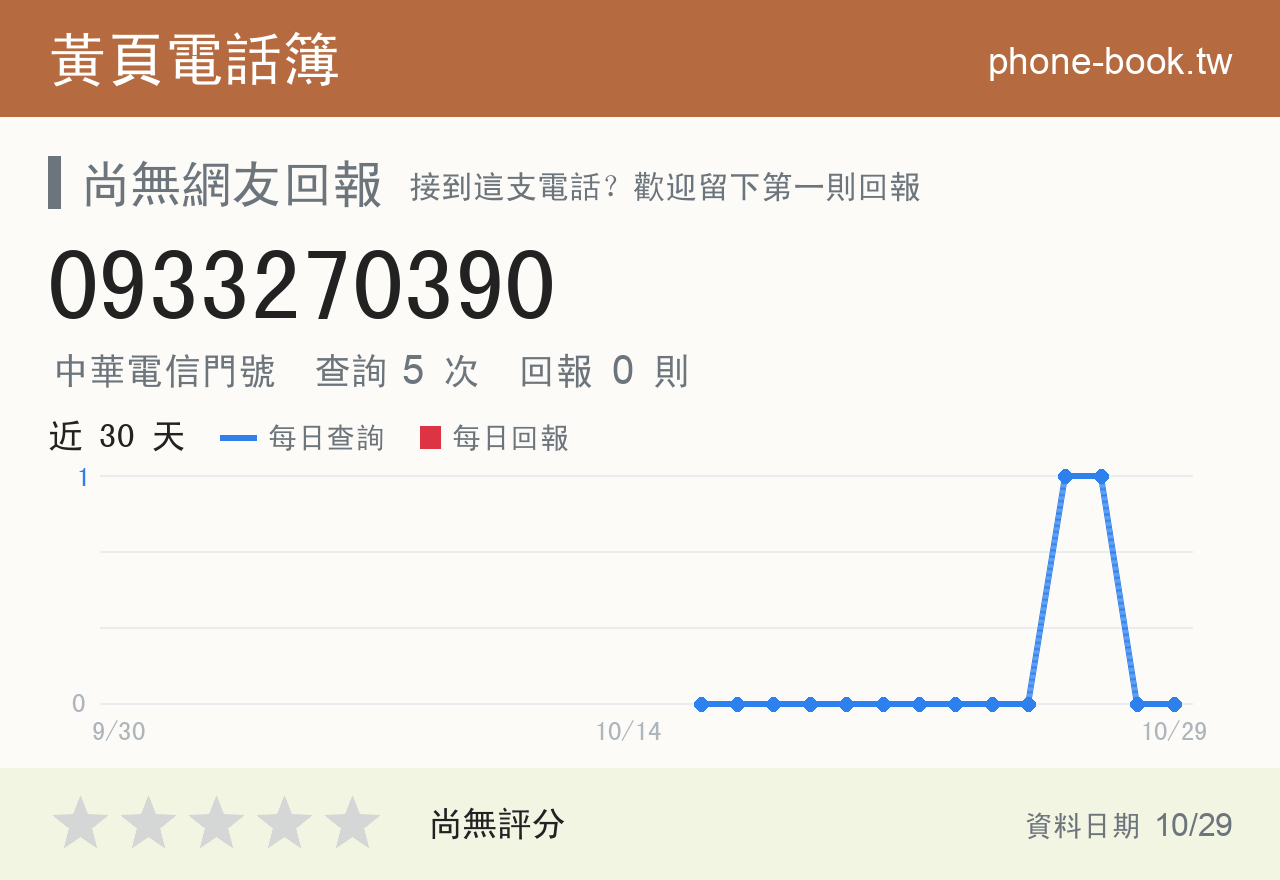 0933270390 評分卡：查詢 5 次、網友回報 0 則