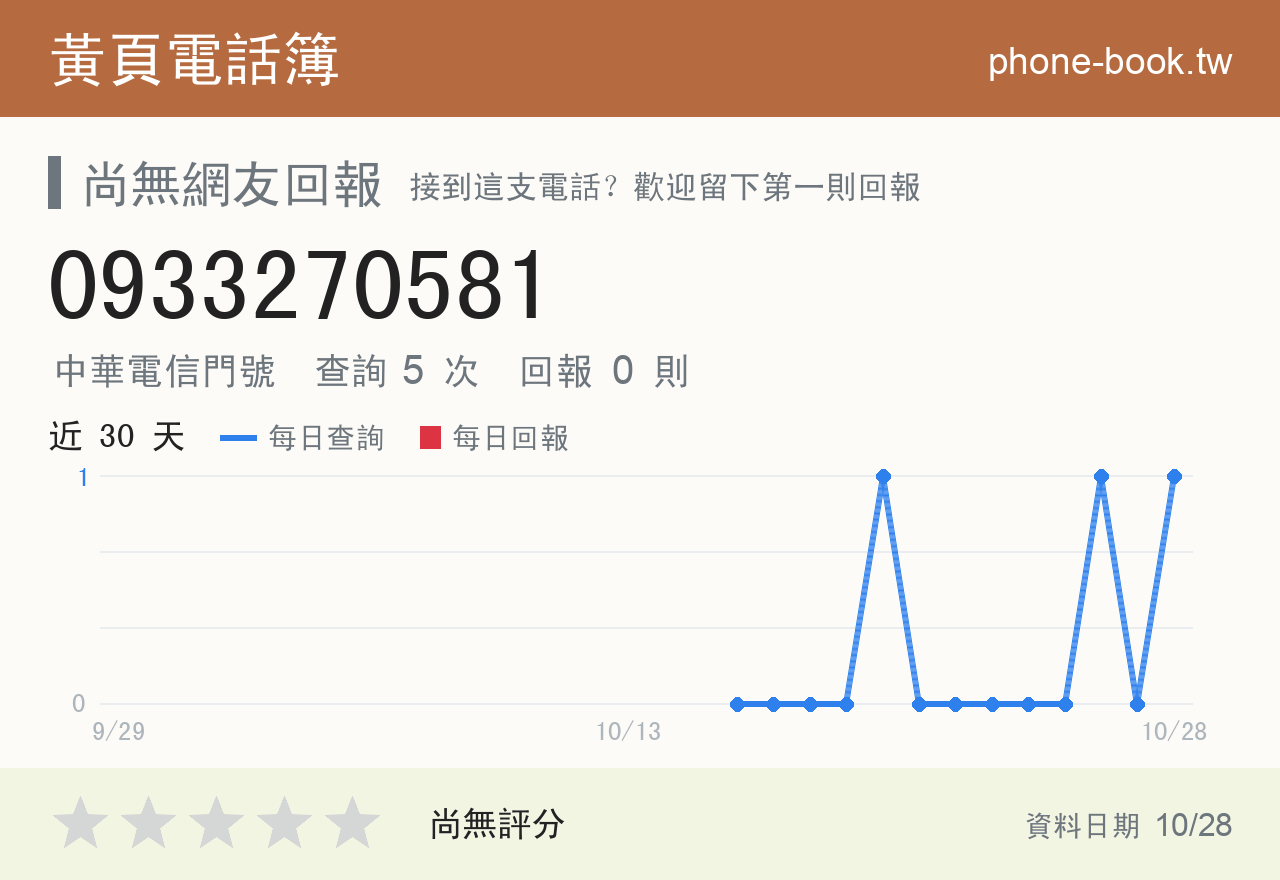 0933270581 評分卡：查詢 5 次、網友回報 0 則