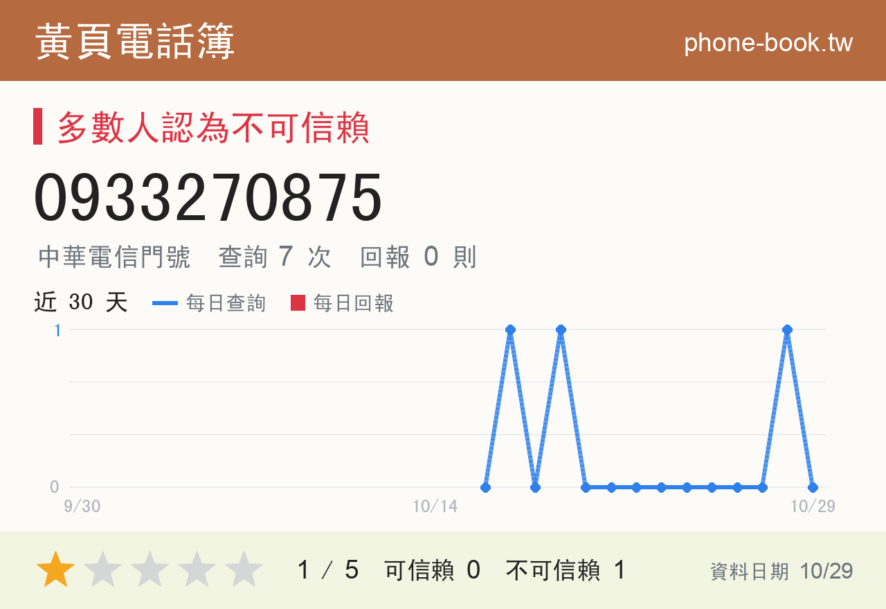 0933270875 評分卡：查詢 7 次、網友回報 0 則