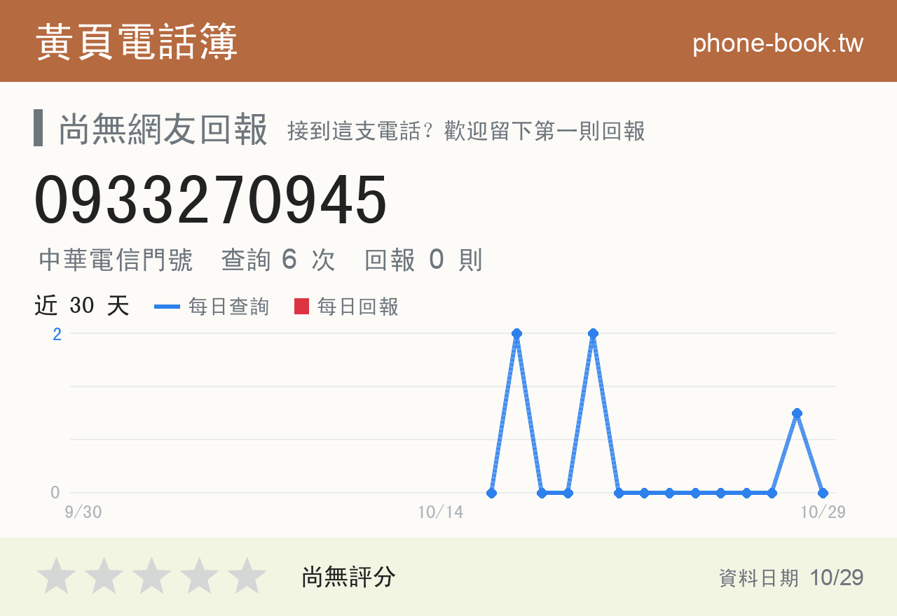 0933270945 評分卡：查詢 6 次、網友回報 0 則