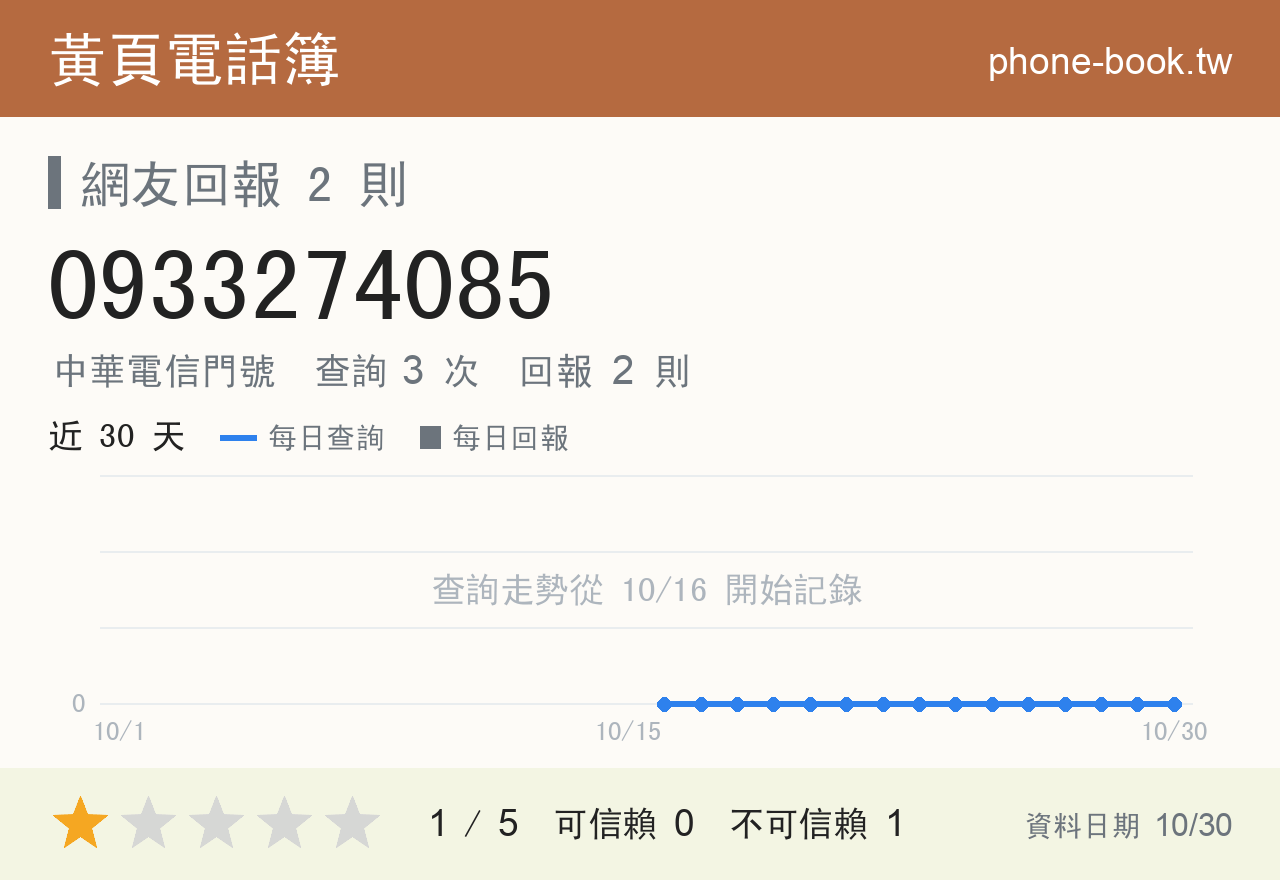 0933274085 評分卡：查詢 3 次、網友回報 2 則