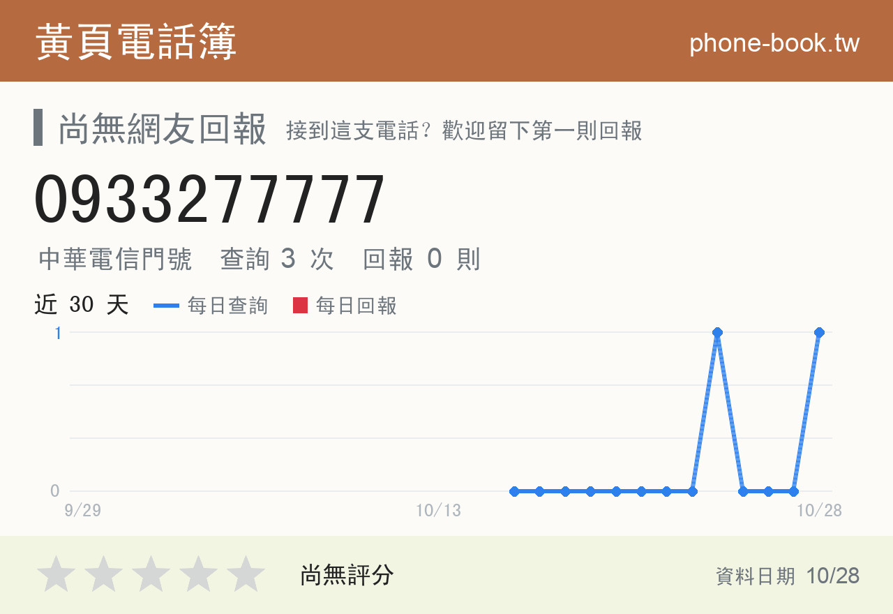 0933277777 評分卡：查詢 3 次、網友回報 0 則