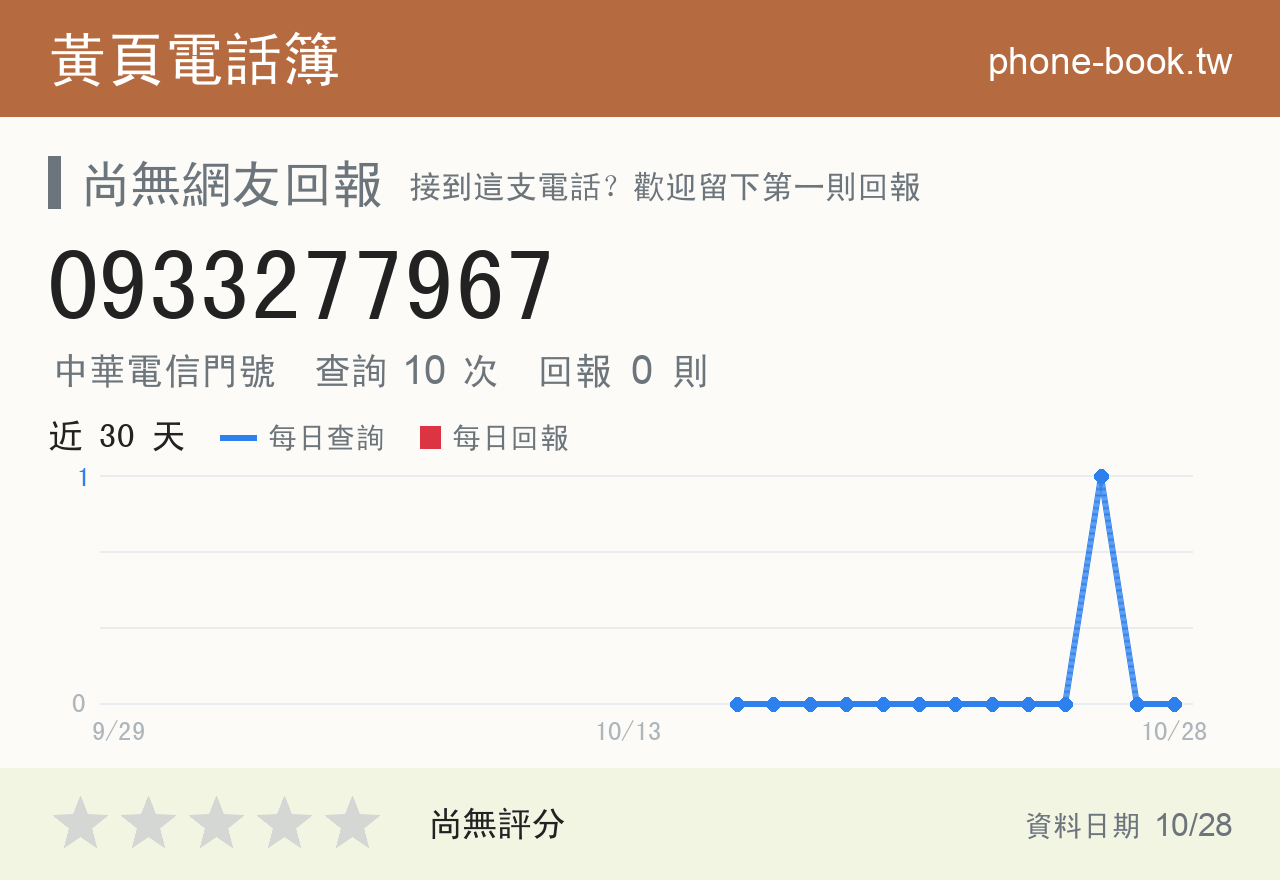 0933277967 評分卡：查詢 10 次、網友回報 0 則