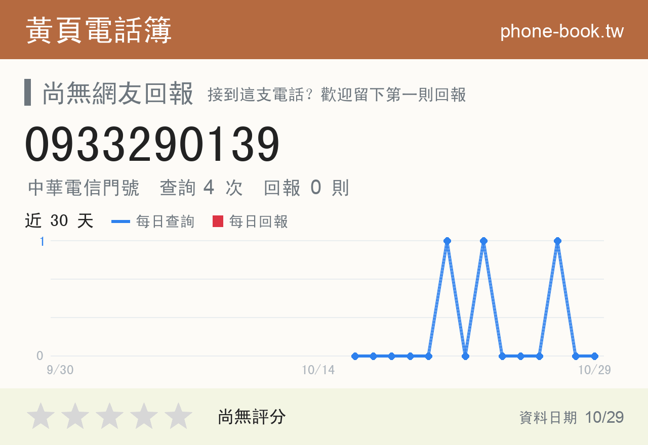 0933290139 評分卡：查詢 4 次、網友回報 0 則