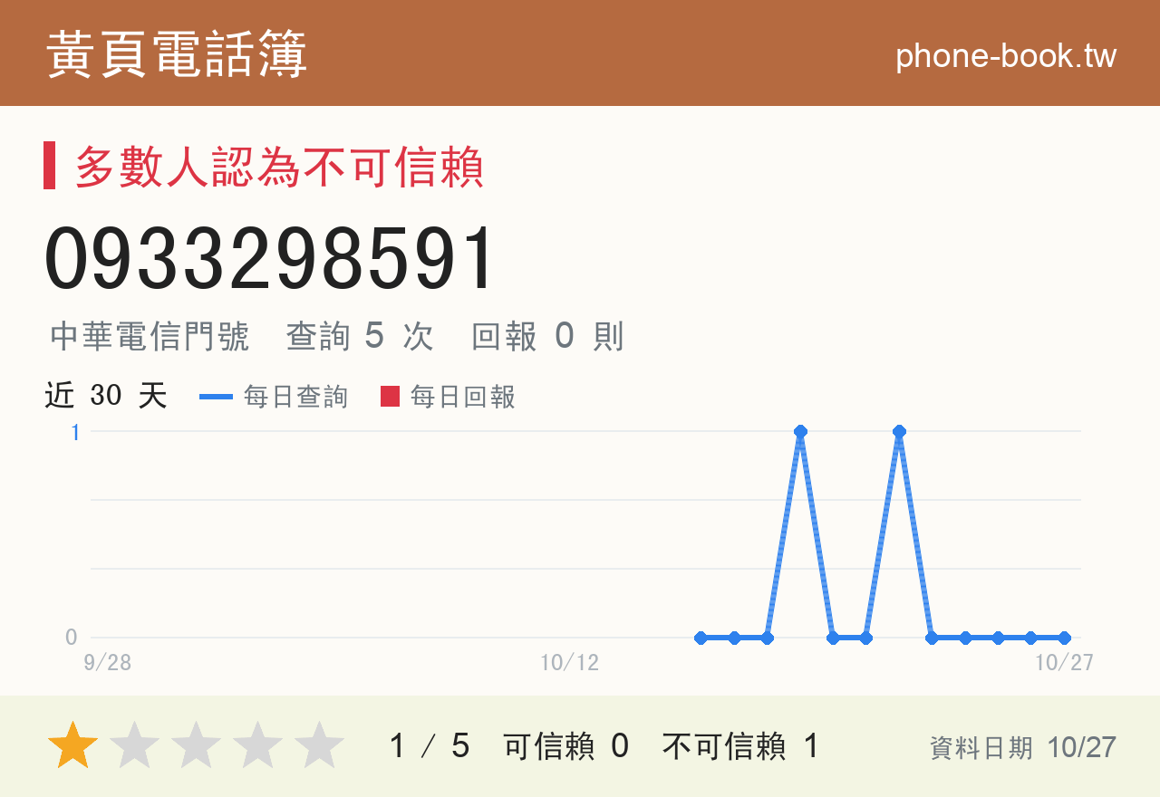 0933298591 評分卡：查詢 5 次、網友回報 0 則