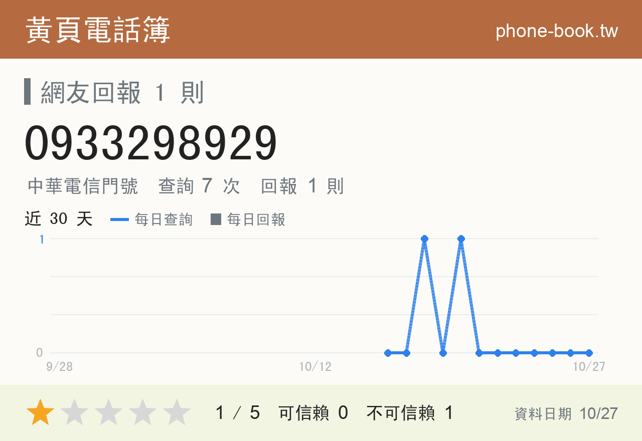 0933298929 評分卡：查詢 7 次、網友回報 1 則