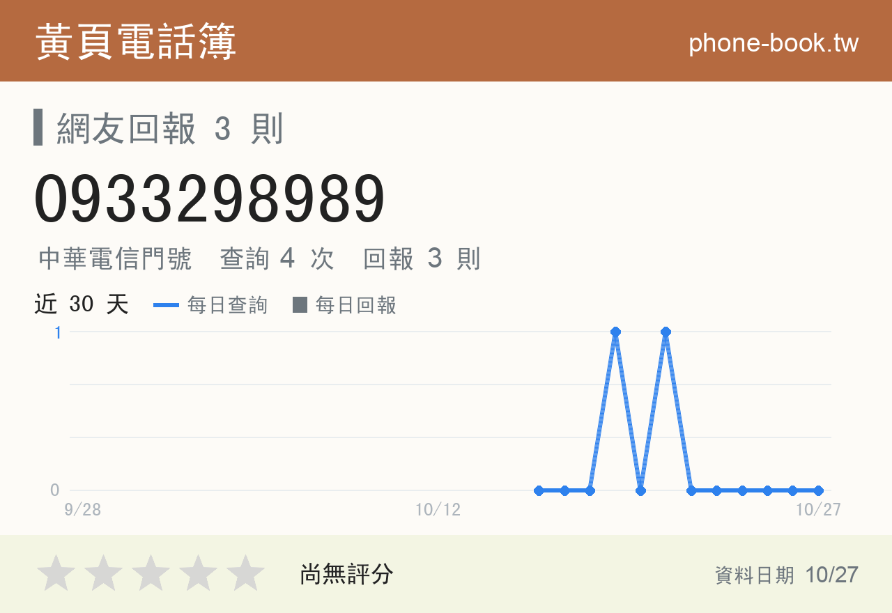 0933298989 評分卡：查詢 4 次、網友回報 3 則