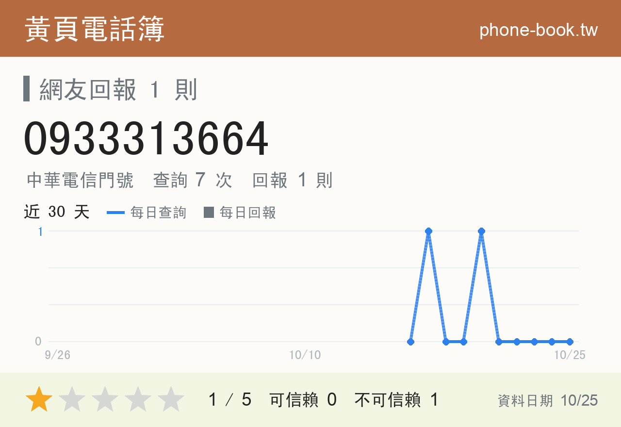 0933313664 評分卡：查詢 7 次、網友回報 1 則