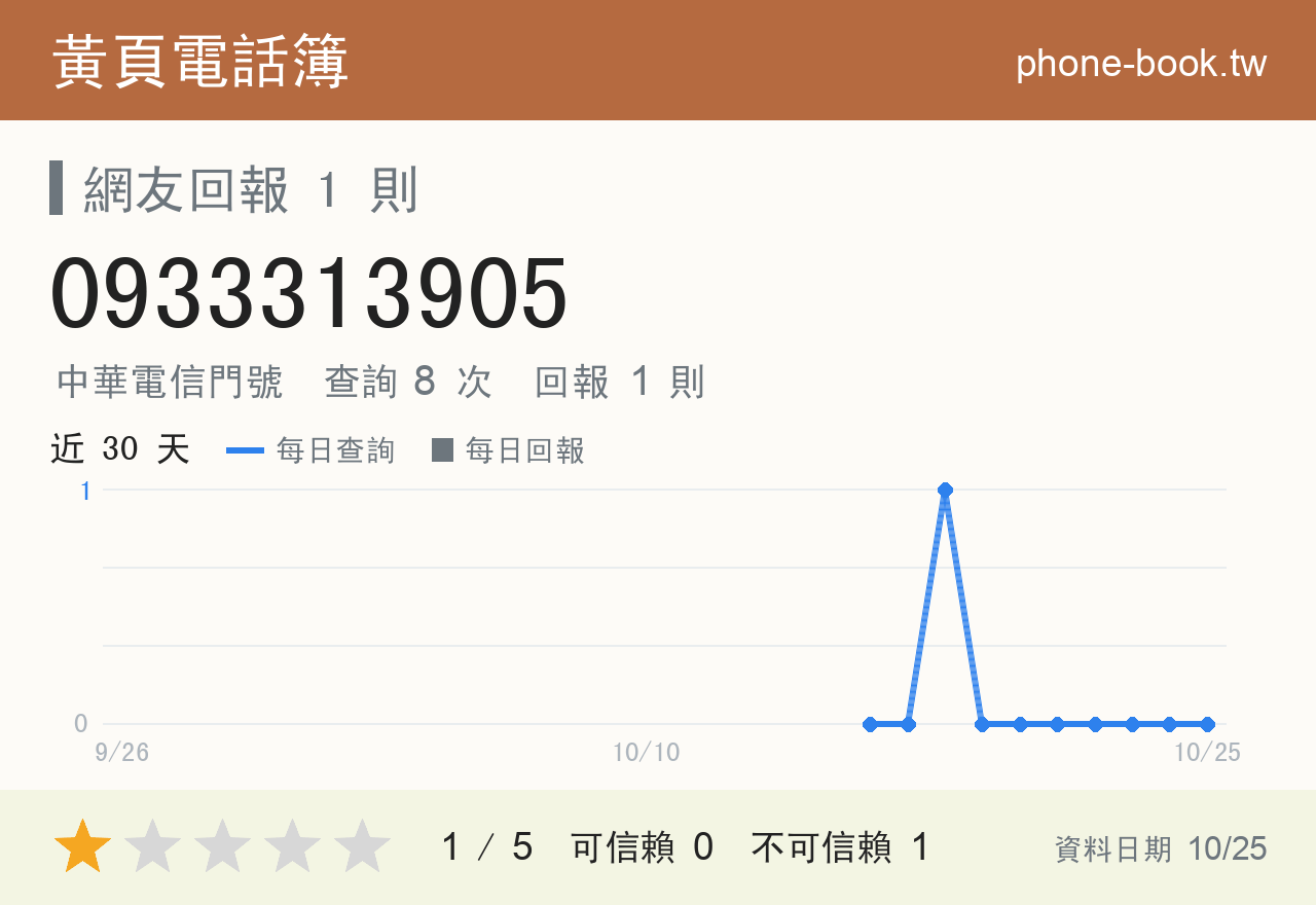 0933313905 評分卡：查詢 8 次、網友回報 1 則