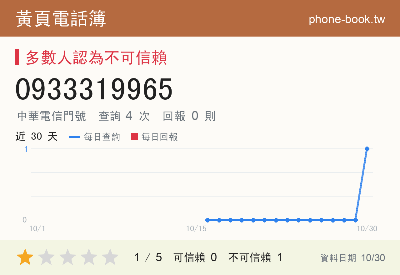 0933319965 評分卡：查詢 4 次、網友回報 0 則