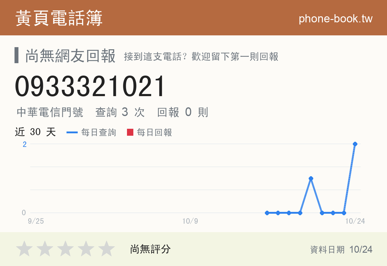 0933321021 評分卡：查詢 2 次、網友回報 0 則