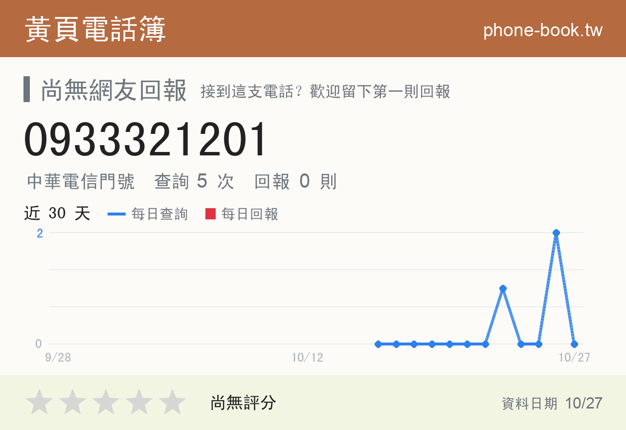 0933321201 評分卡：查詢 5 次、網友回報 0 則