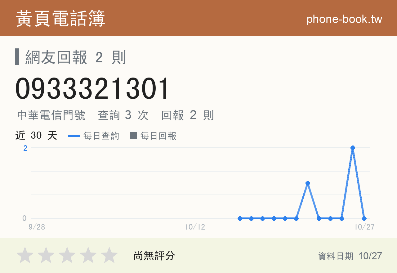 0933321301 評分卡：查詢 3 次、網友回報 2 則