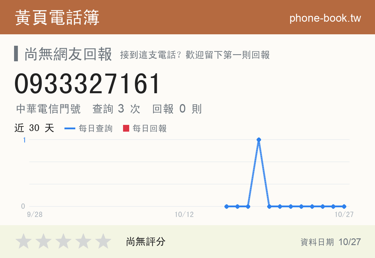0933327161 評分卡：查詢 4 次、網友回報 0 則
