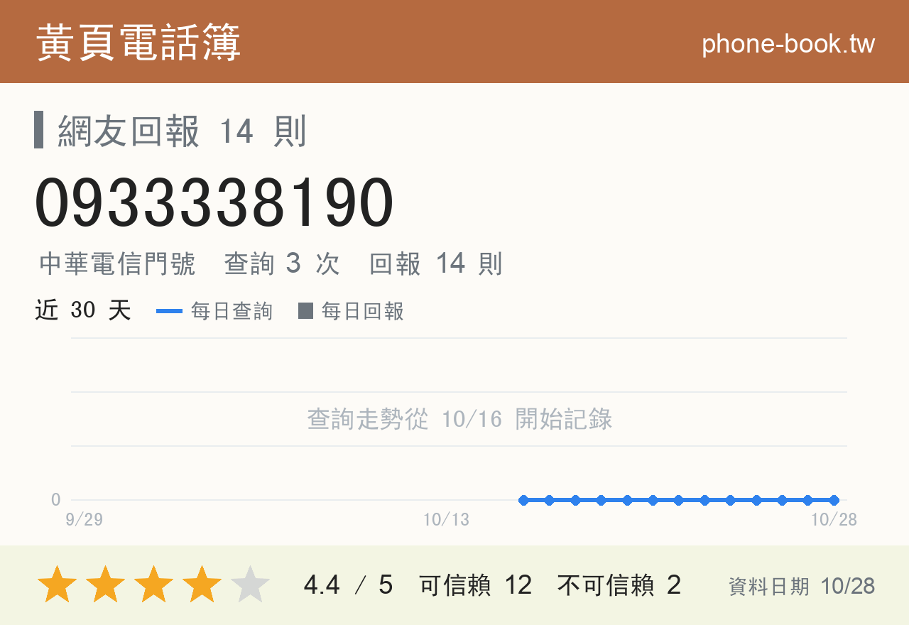 0933338190 評分卡：查詢 3 次、網友回報 14 則