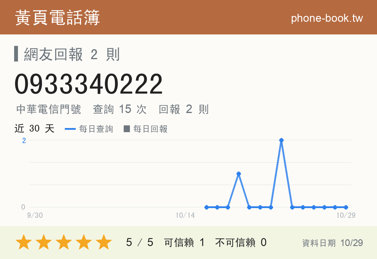 0933340222 評分卡：查詢 15 次、網友回報 2 則