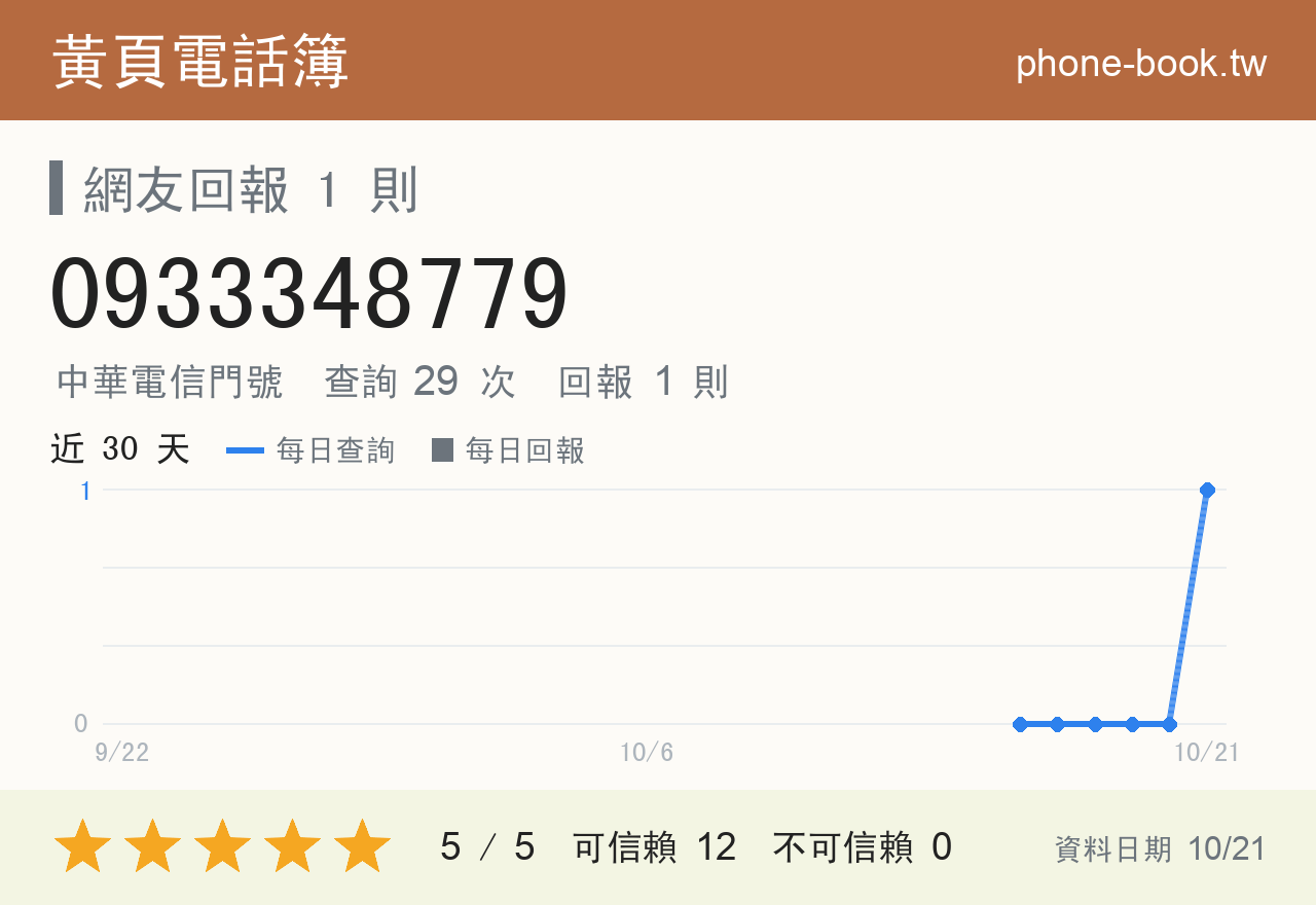 0933348779 評分卡：查詢 29 次、網友回報 1 則