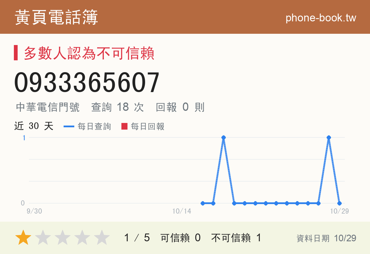 0933365607 評分卡：查詢 18 次、網友回報 0 則