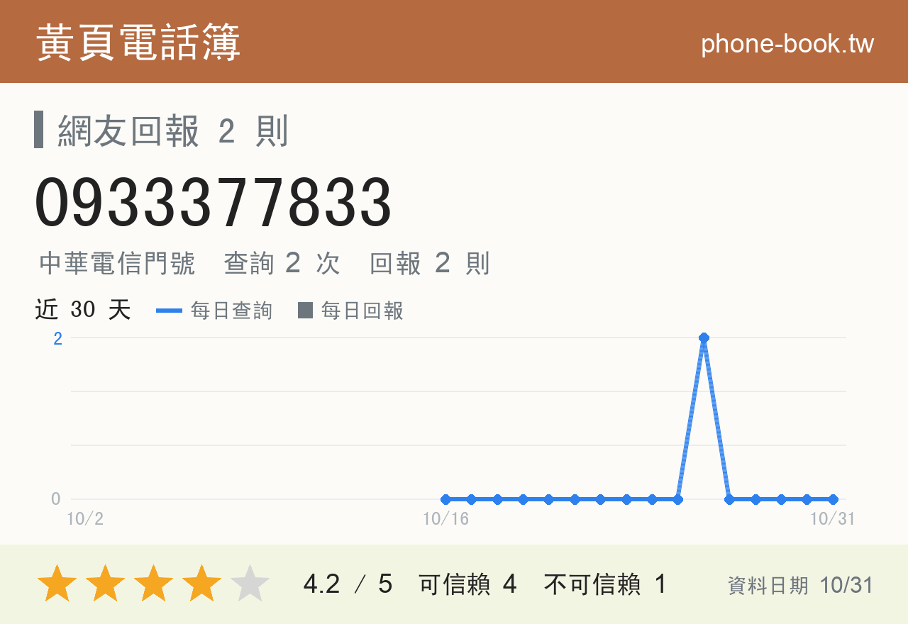0933377833 評分卡：查詢 2 次、網友回報 2 則