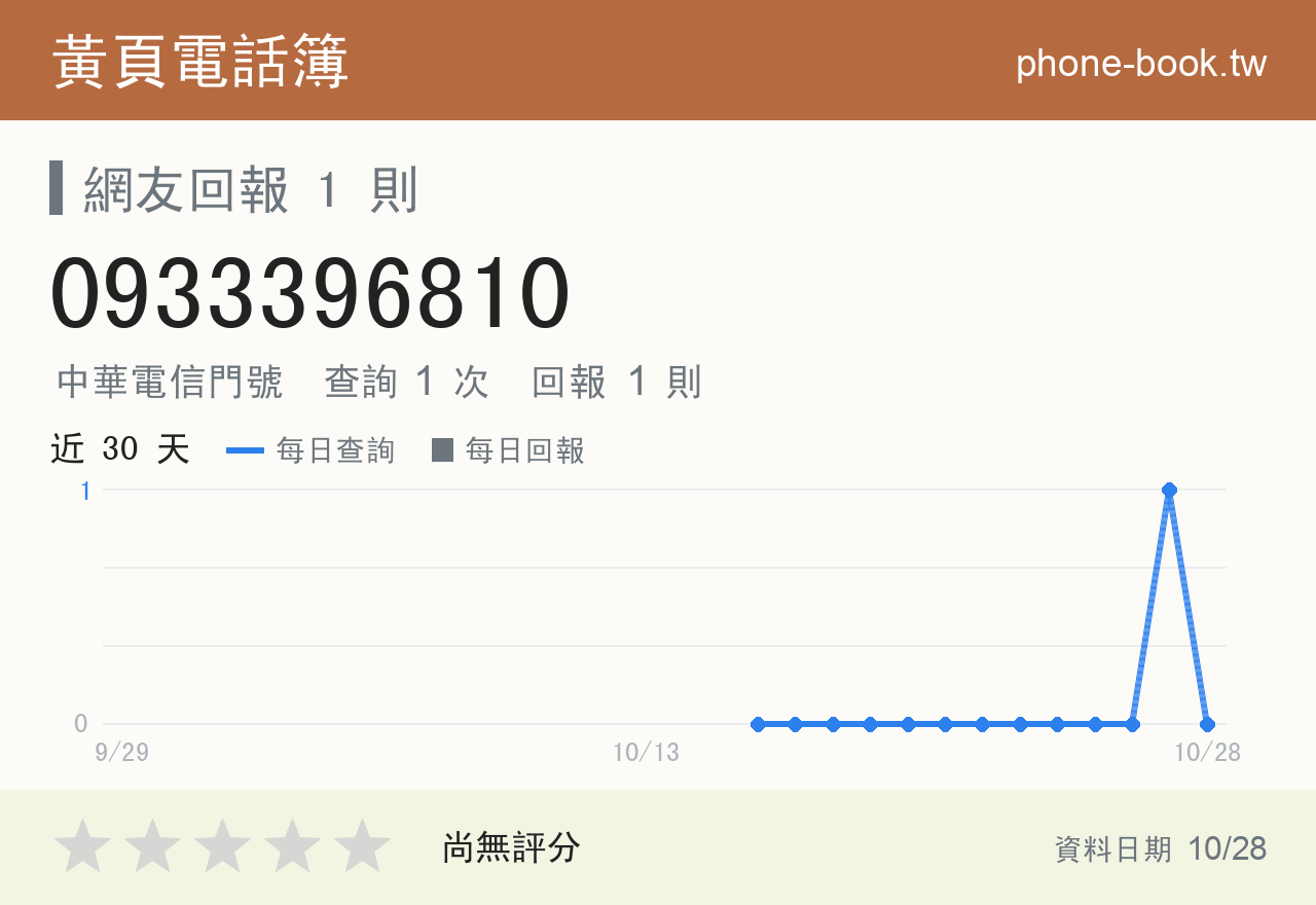 0933396810 評分卡：查詢 1 次、網友回報 1 則