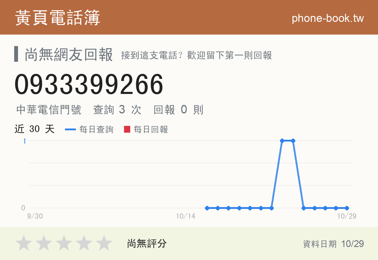 0933399266 評分卡：查詢 3 次、網友回報 0 則
