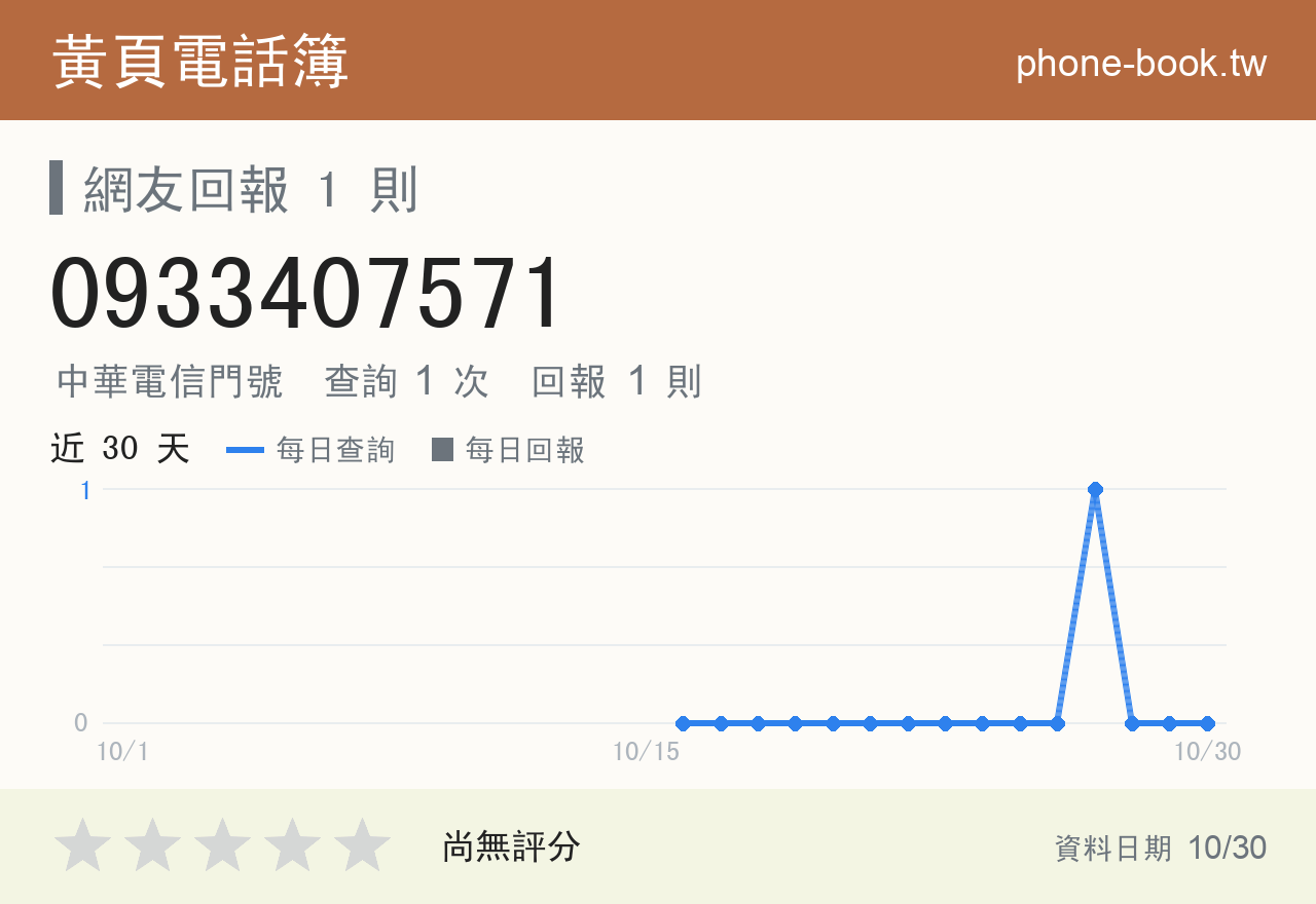 0933407571 評分卡：查詢 1 次、網友回報 1 則