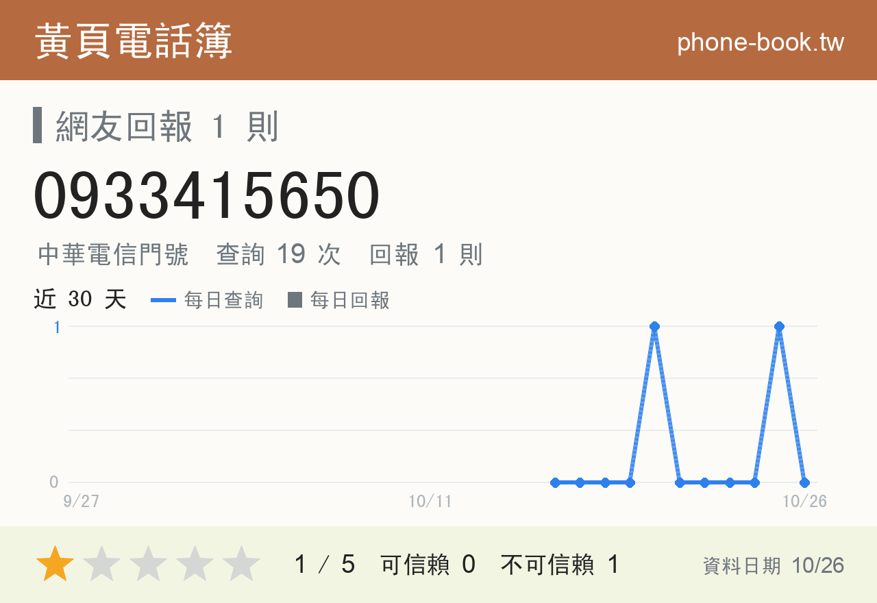 0933415650 評分卡：查詢 19 次、網友回報 1 則