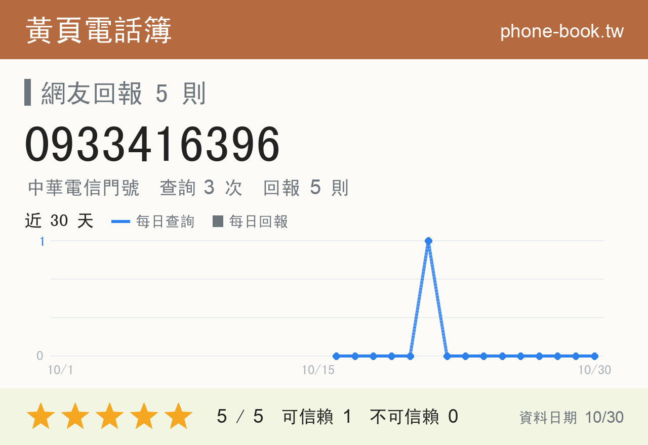0933416396 評分卡：查詢 3 次、網友回報 5 則