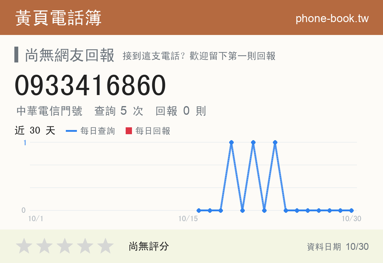 0933416860 評分卡：查詢 5 次、網友回報 0 則