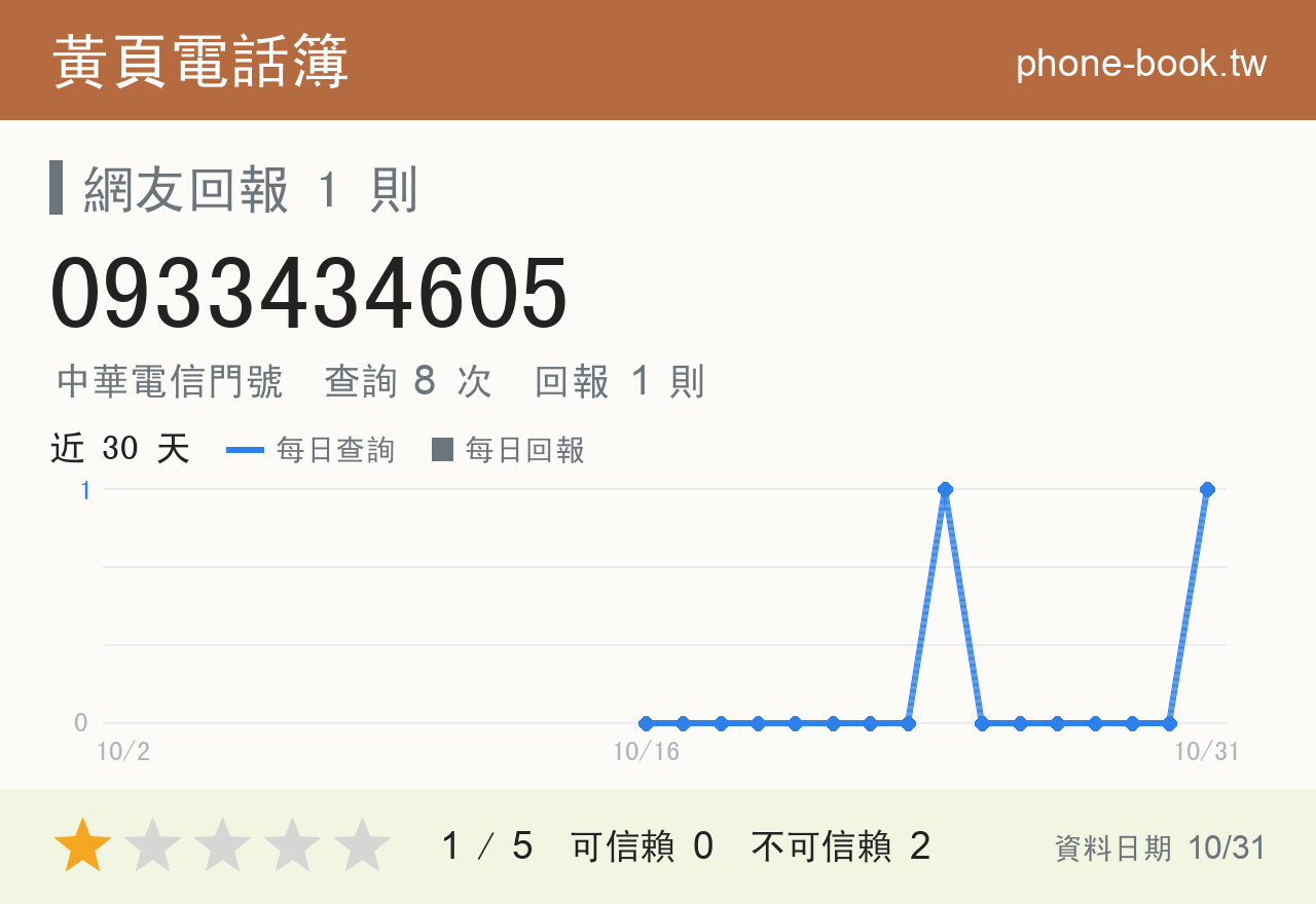 0933434605 評分卡：查詢 8 次、網友回報 1 則