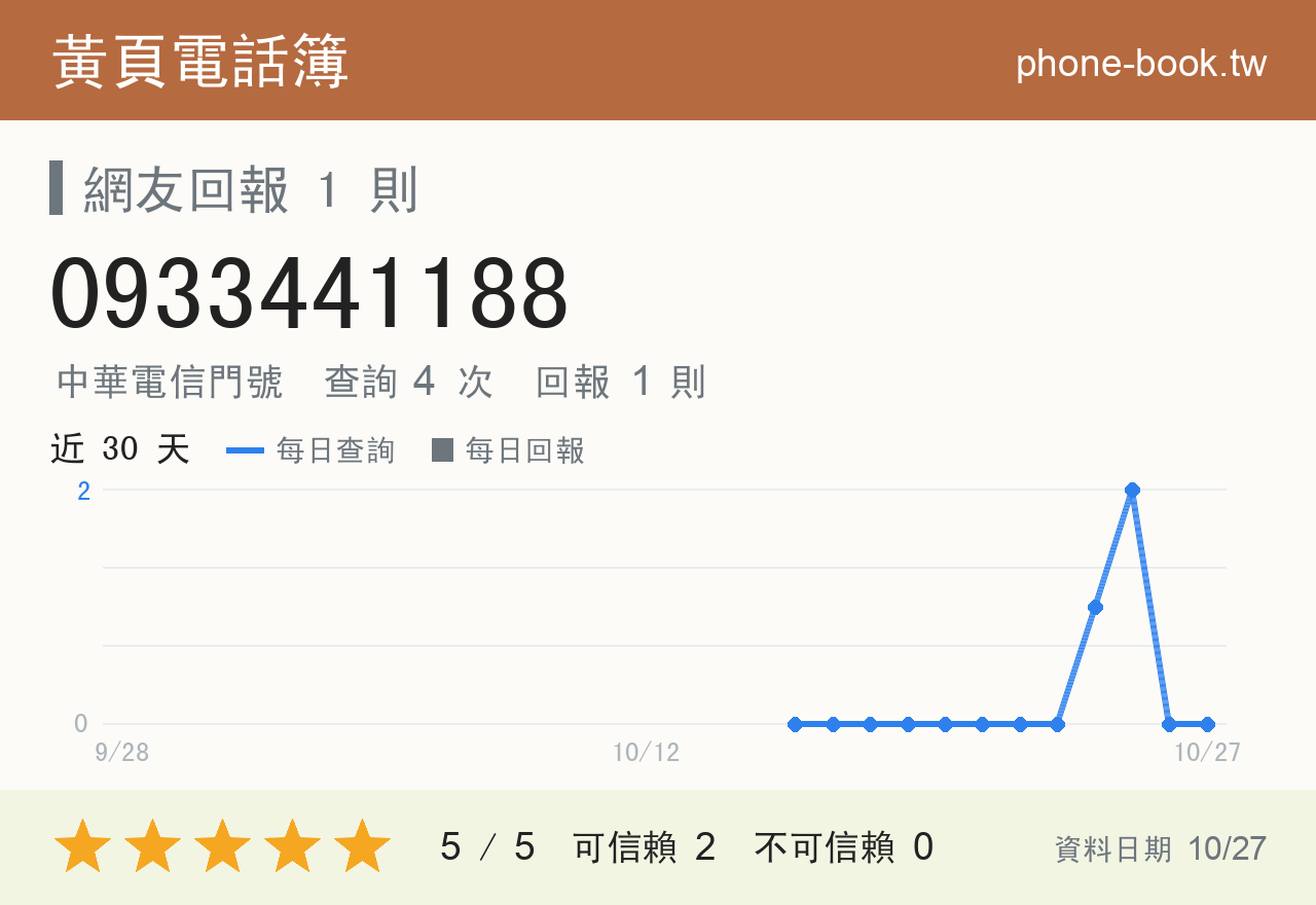 0933441188 評分卡：查詢 4 次、網友回報 1 則