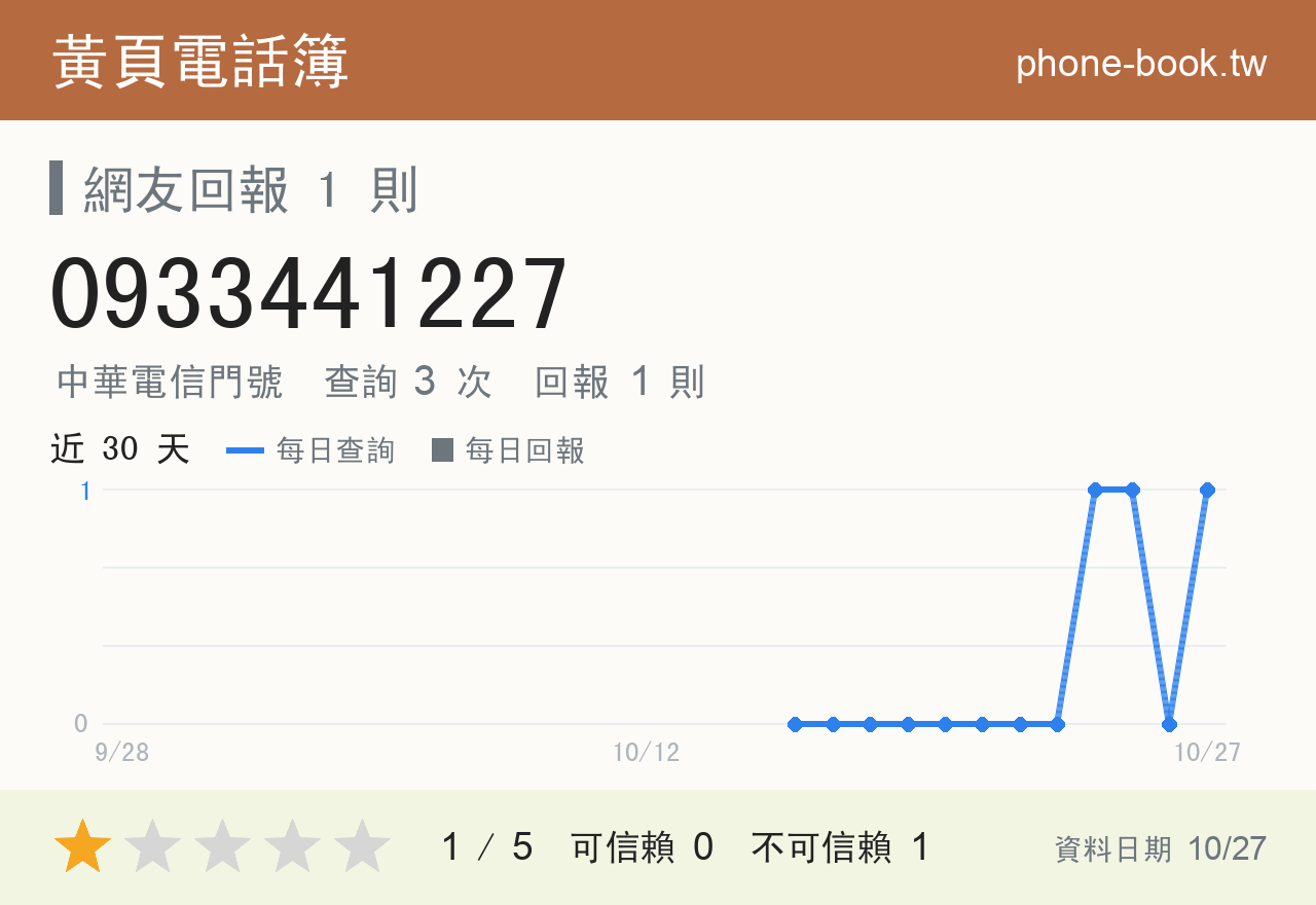 0933441227 評分卡：查詢 3 次、網友回報 1 則