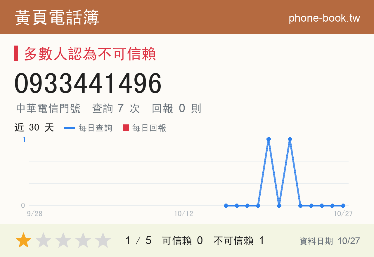 0933441496 評分卡：查詢 7 次、網友回報 0 則