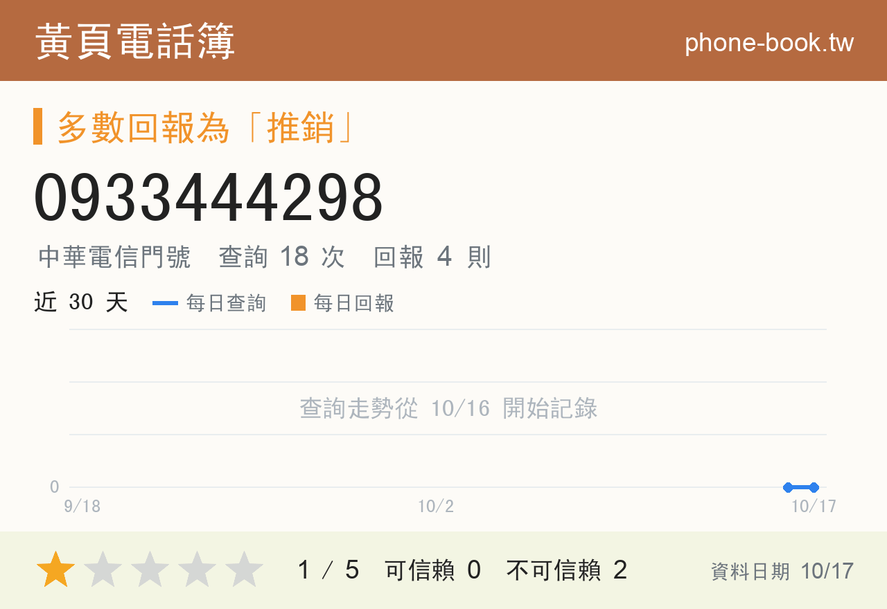 0933444298 評分卡：查詢 18 次、網友回報 4 則