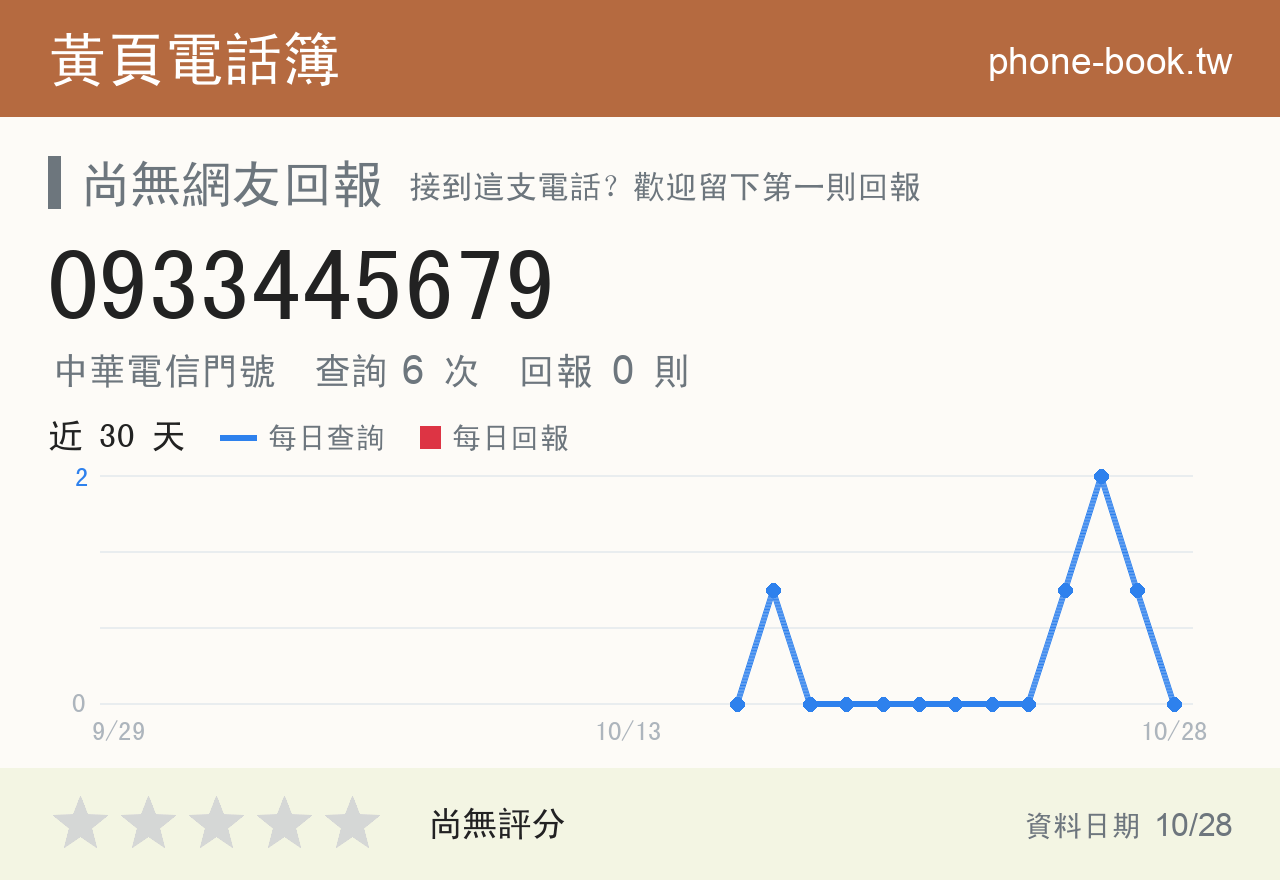 0933445679 評分卡：查詢 6 次、網友回報 0 則