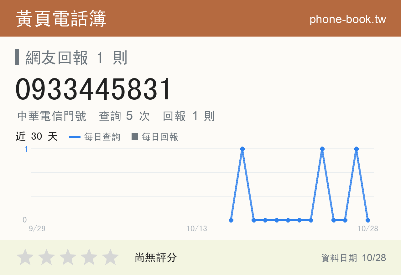 0933445831 評分卡：查詢 5 次、網友回報 1 則