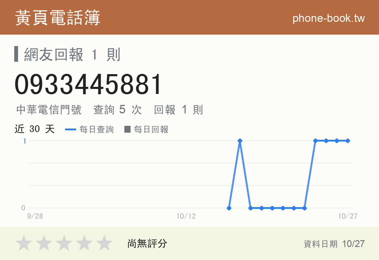 0933445881 評分卡：查詢 5 次、網友回報 1 則