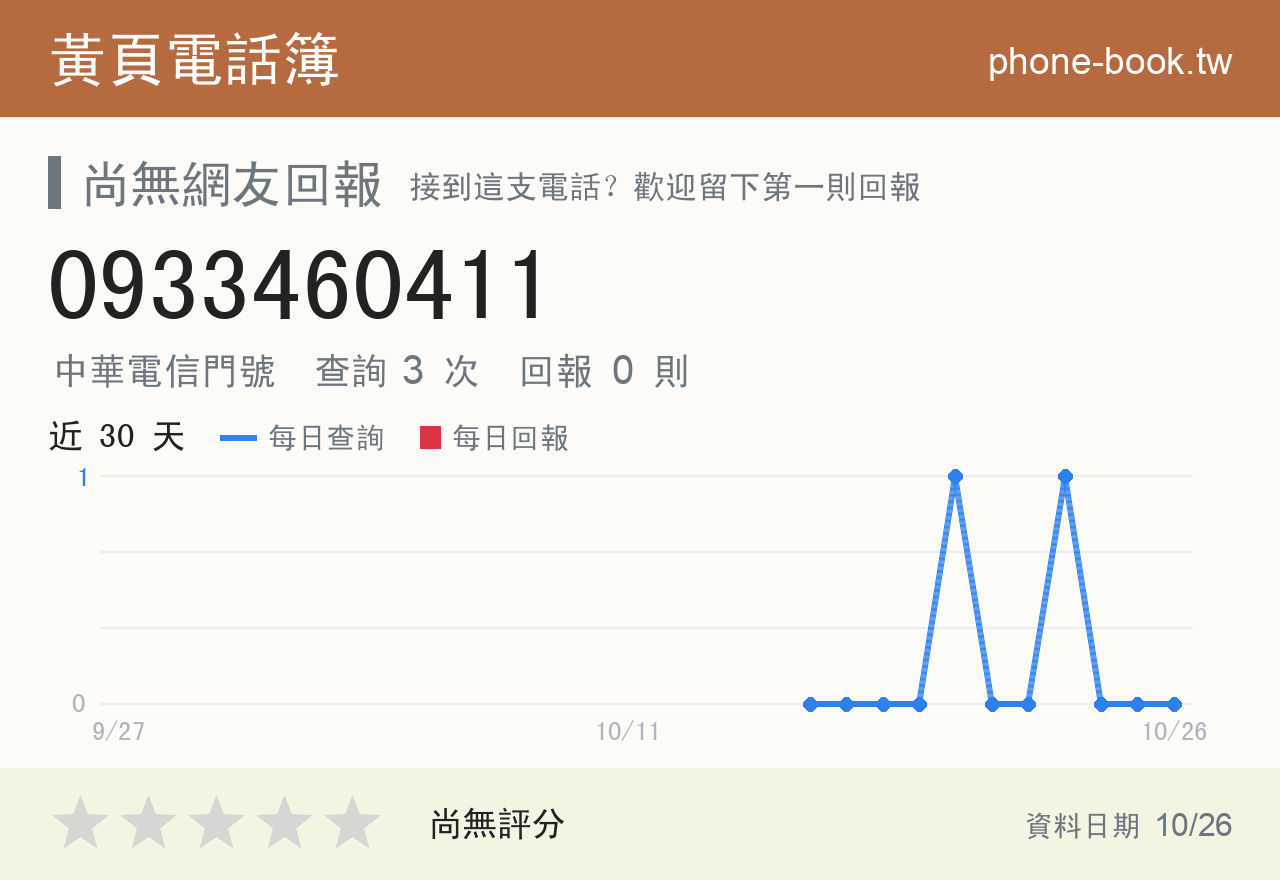 0933460411 評分卡：查詢 3 次、網友回報 0 則
