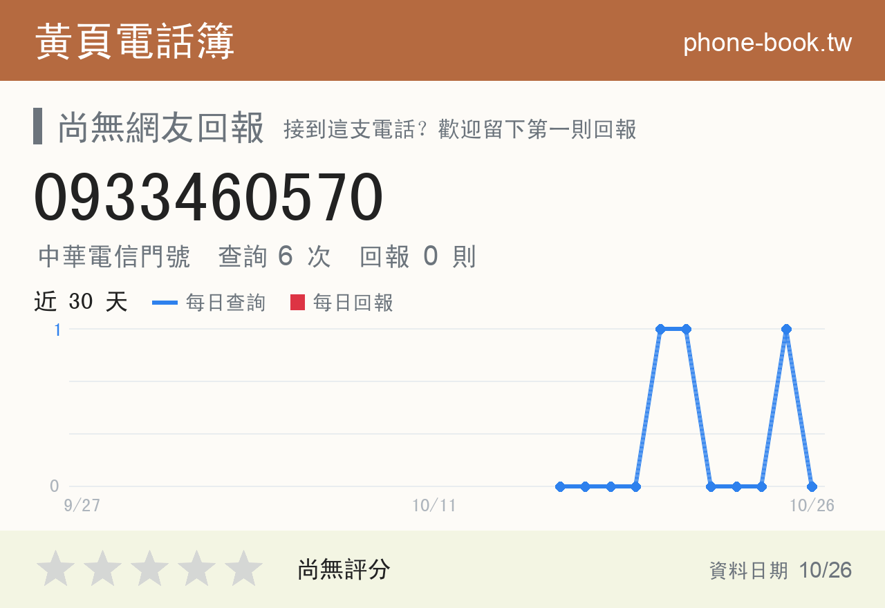 0933460570 評分卡：查詢 6 次、網友回報 0 則