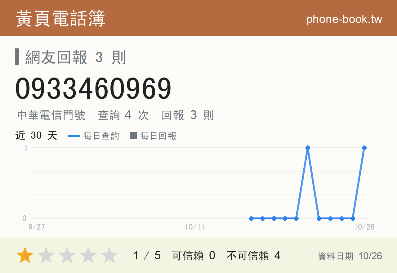 0933460969 評分卡：查詢 4 次、網友回報 3 則