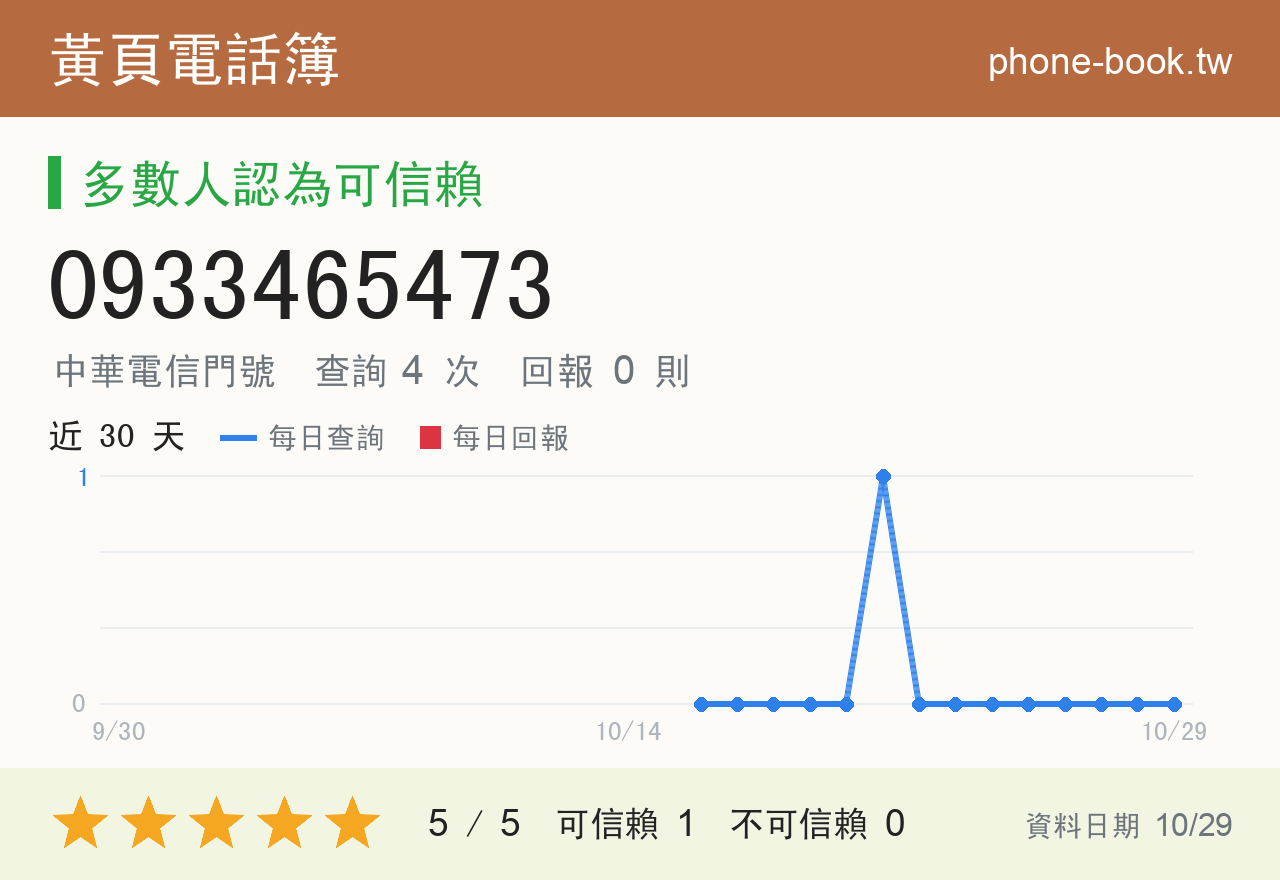 0933465473 評分卡：查詢 4 次、網友回報 0 則