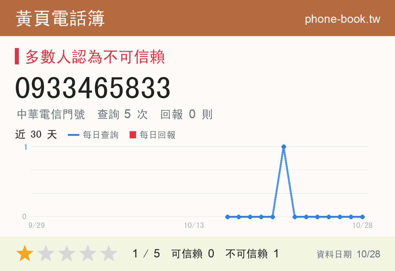 0933465833 評分卡：查詢 5 次、網友回報 0 則