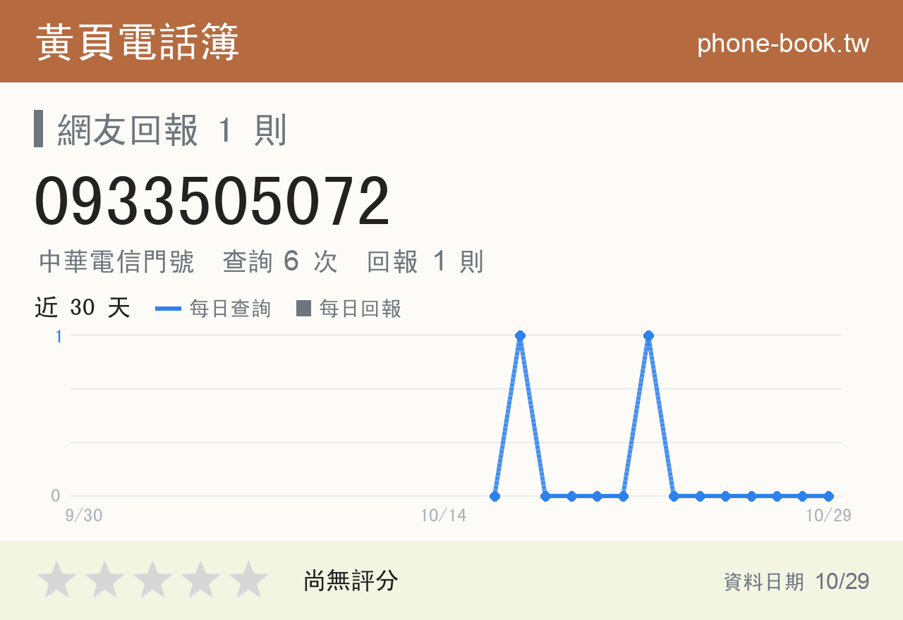 0933505072 評分卡：查詢 6 次、網友回報 1 則