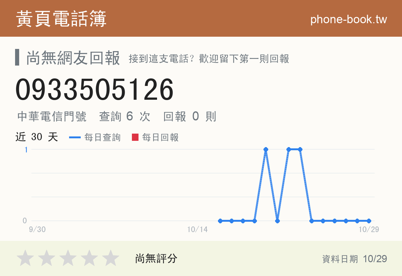 0933505126 評分卡：查詢 6 次、網友回報 0 則