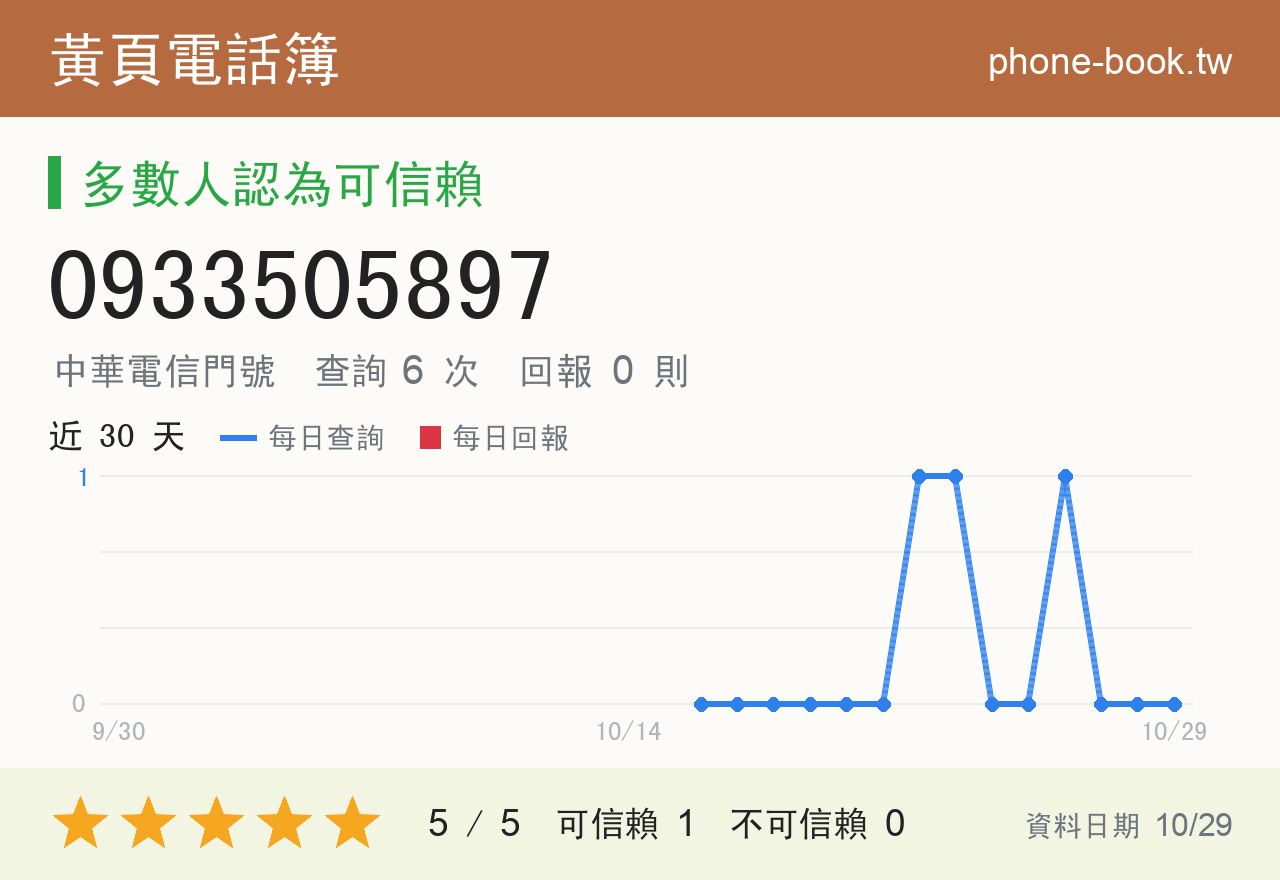 0933505897 評分卡：查詢 6 次、網友回報 0 則